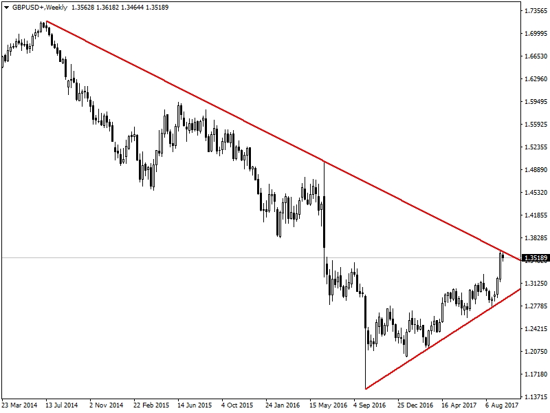 GBPUSD GBPUSD