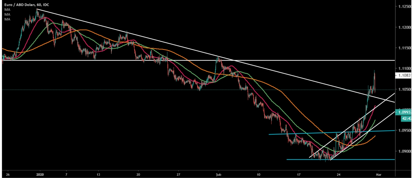 EUR/USD