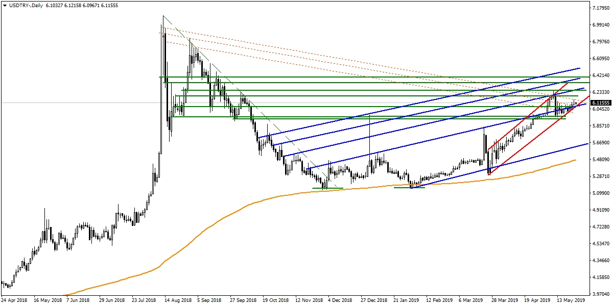 USDTRY USDTRY