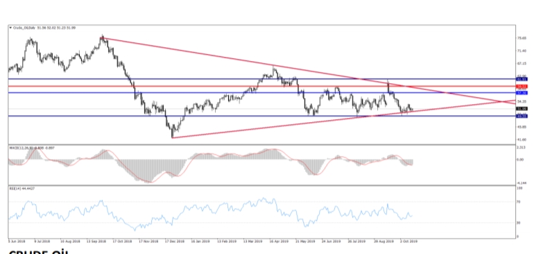 CRUDE OİL