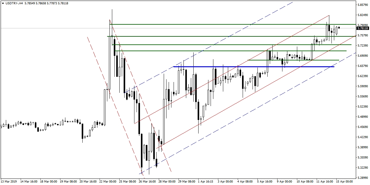 USDTRY USDTRY