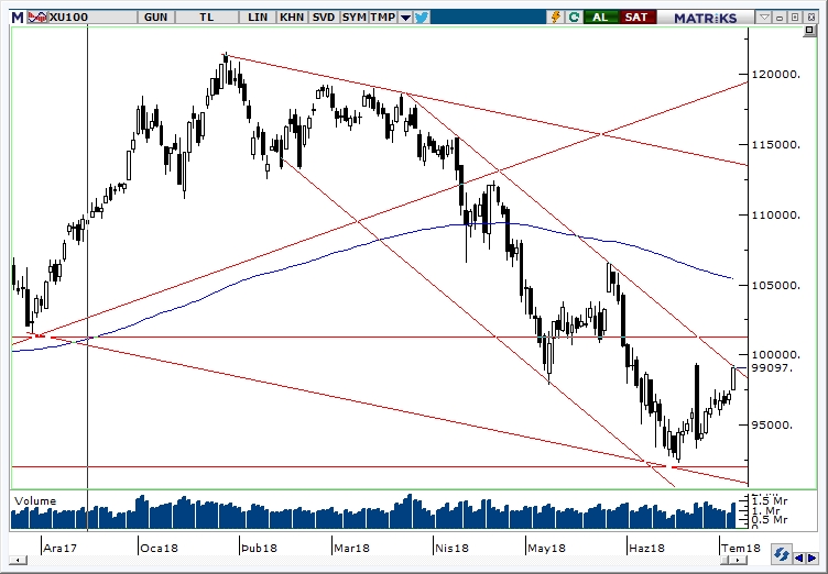 BİST100 BİST100