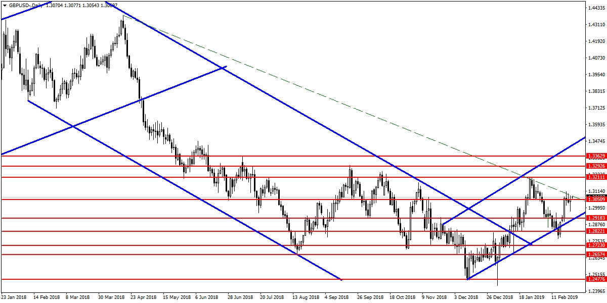GBPUSD GBPUSD