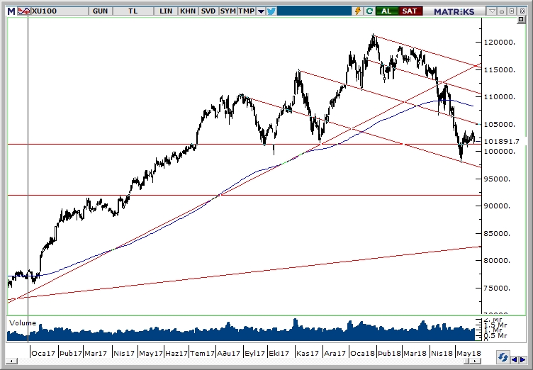 BİST100 BİST100