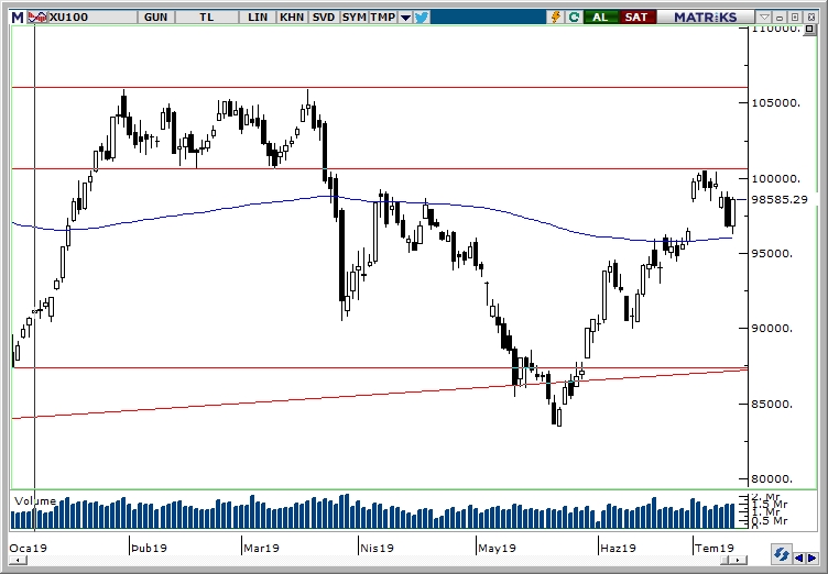 BİST100 BİST100