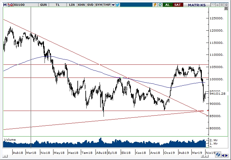 BİST100 BİST100