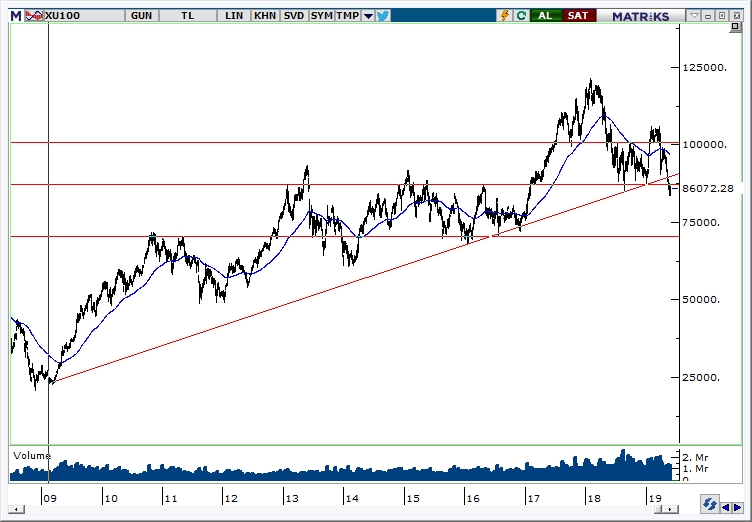 BİST100 BİST100