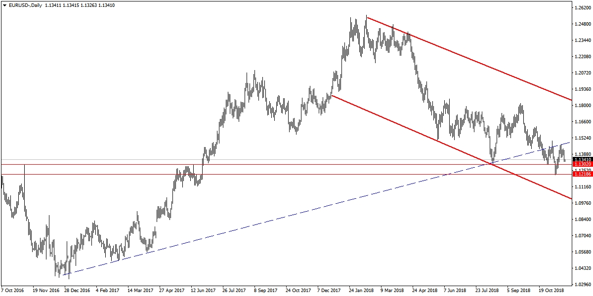 EURUSD EURUSD
