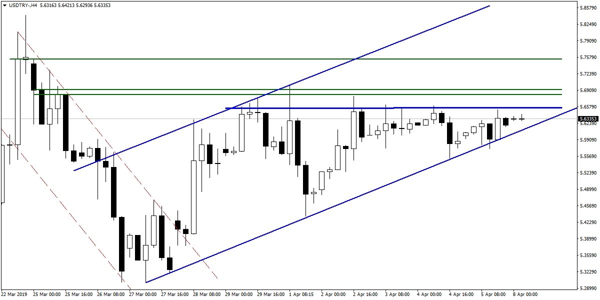 USDTRY USDTRY