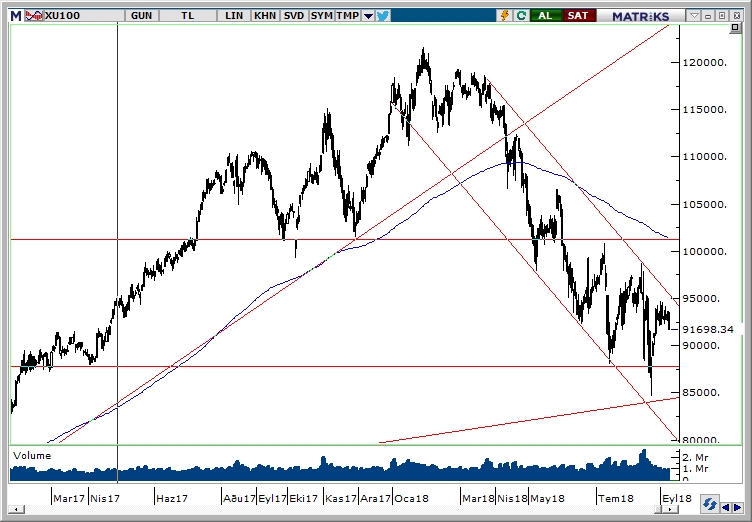 BİST100 BİST100