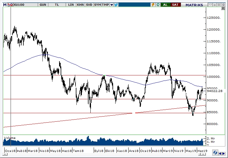BİST100 BİST100