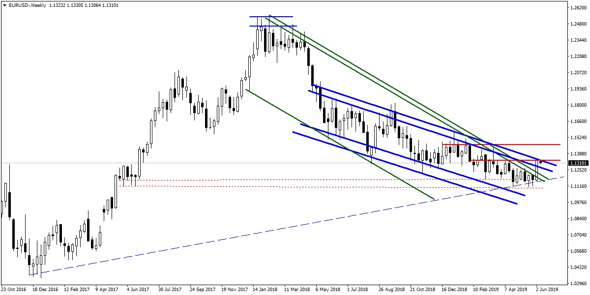EURUSD EURUSD