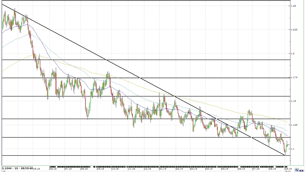 EURUSD