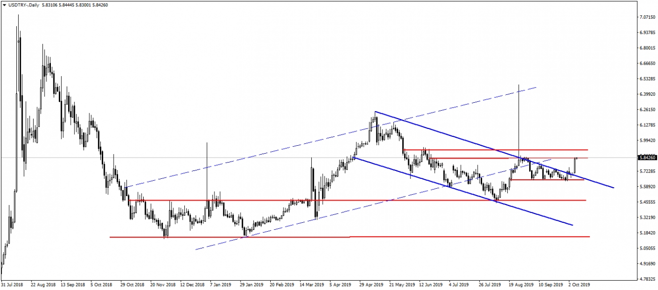 USDTRY USDTRY
