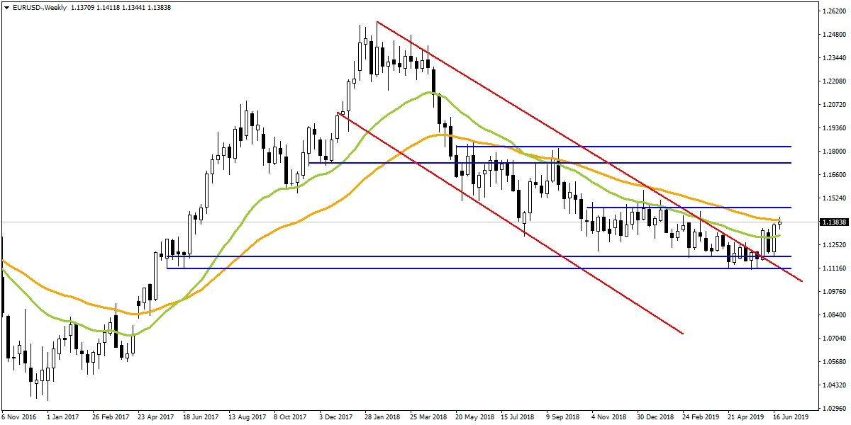 EURUSD EURUSD