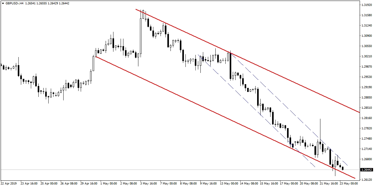 GBPUSD GBPUSD