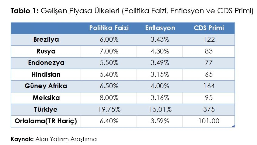 Gelişen Piyasa Ülkeleri (Politika Faizi, Enflasyon ve CDS Primi)