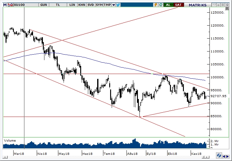 BİST100 BİST100