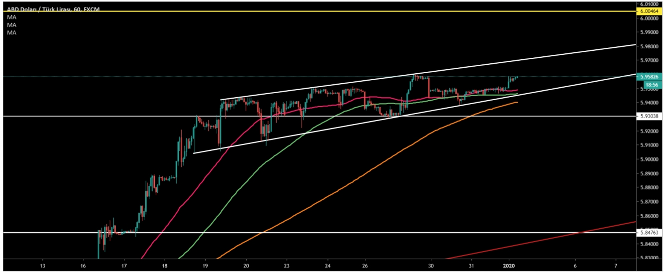 USD/TRY