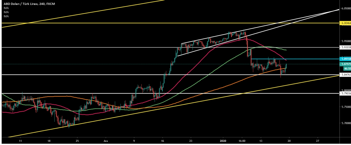 USD/TRY