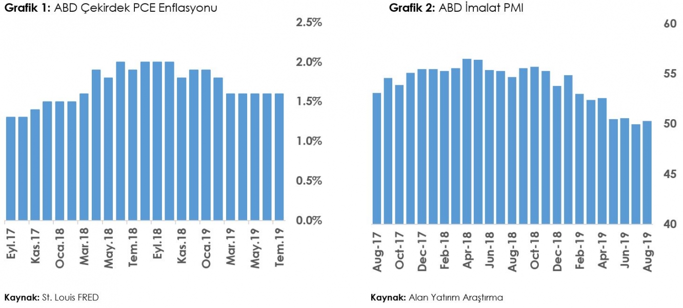 ABD Çekirdek PCE Enflasyonu&ABD İmalat PMI 