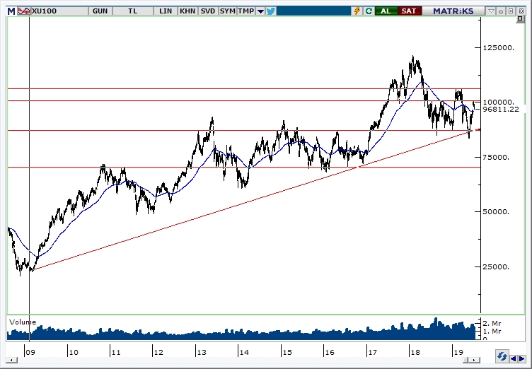 BİST100 BİST100
