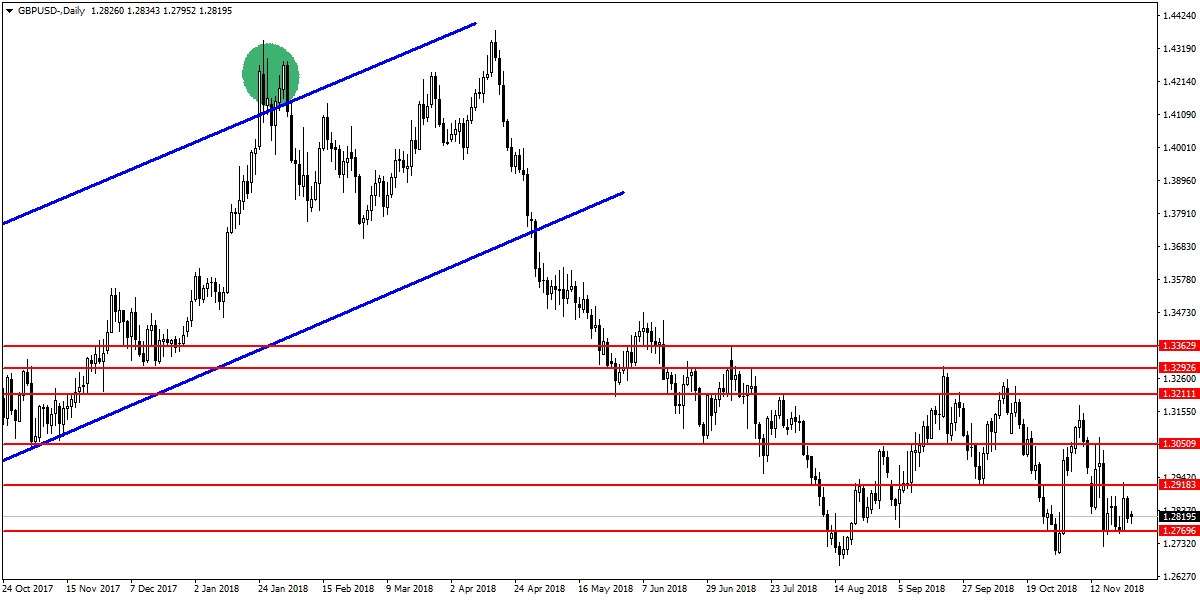 GBPUSD GBPUSD