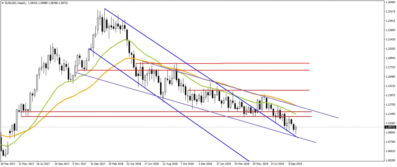 EURUSD