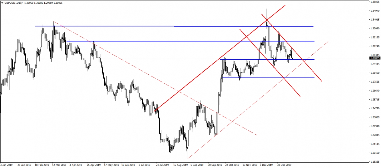 GBPUSD GBPUSD