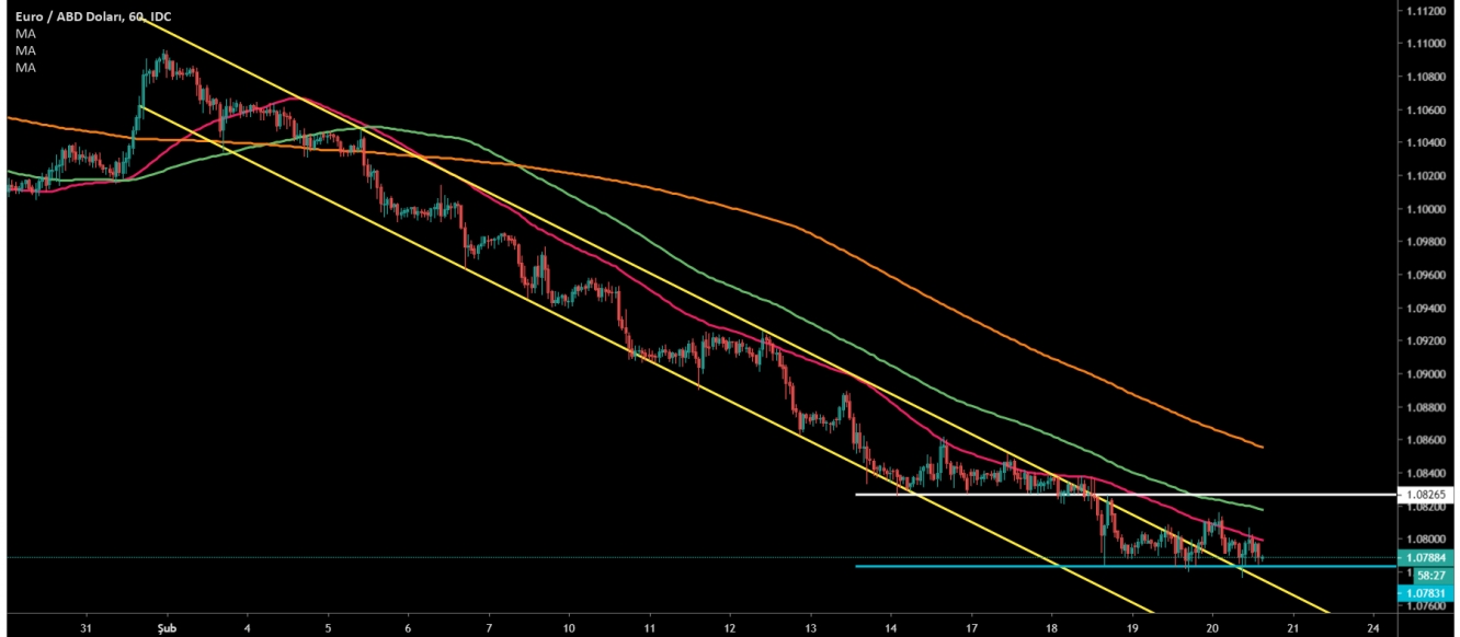 EUR/USD