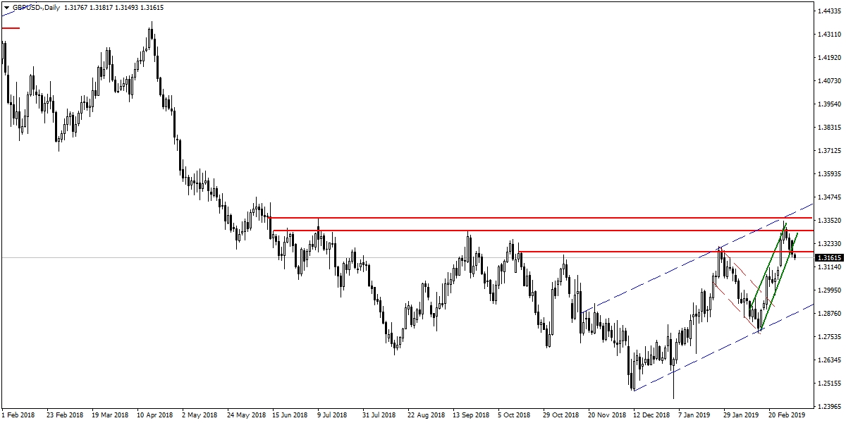 GBPUSD GBPUSD