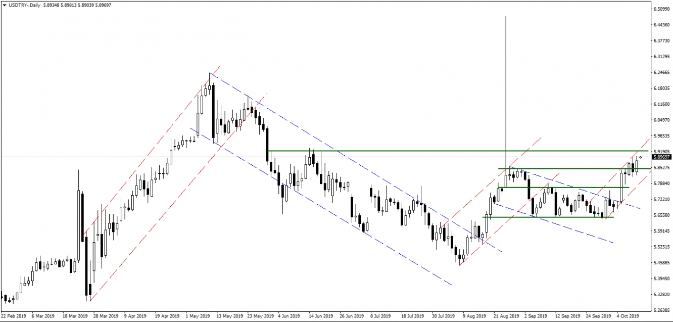 USDTRY USDTRY