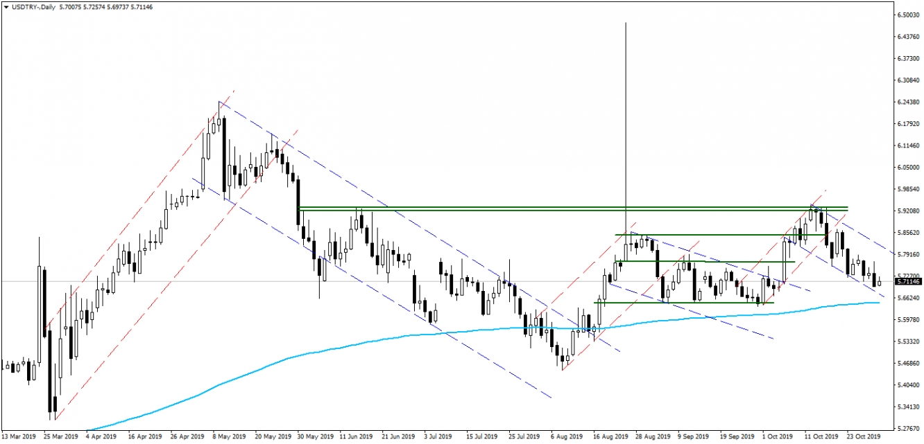 USDTRY USDTRY