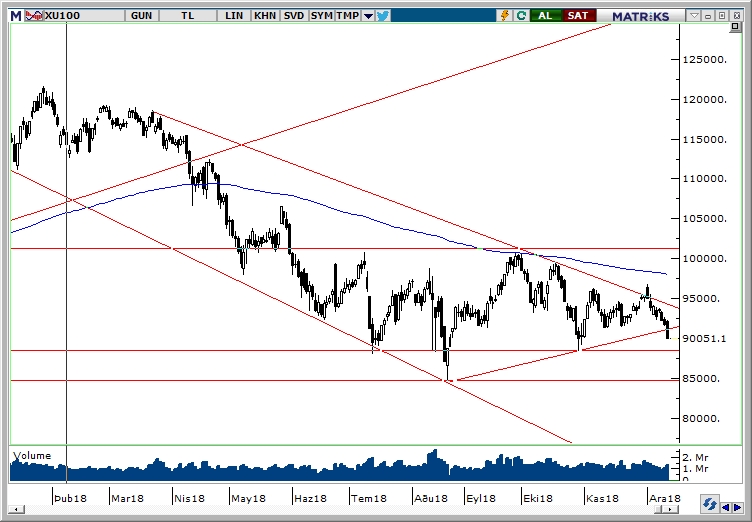 BİST100 BİST100