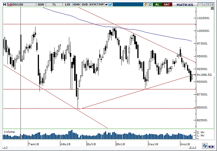 BİST100 BİST100