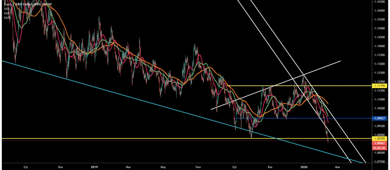 EUR/USD