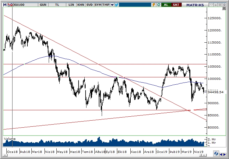 BİST100 BİST100