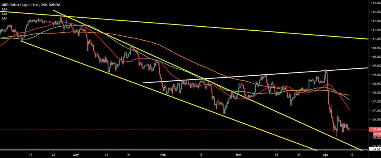 USD/JPY