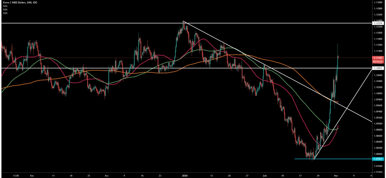 EUR/USD