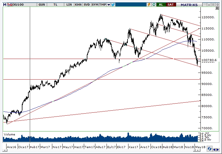 BİST100 BİST100