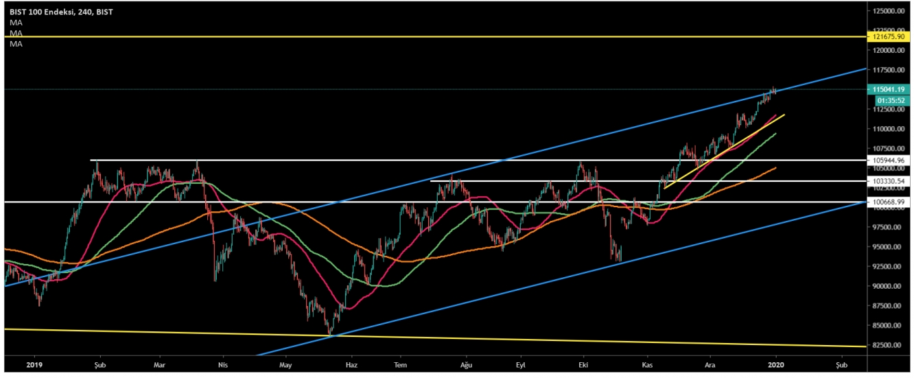 BİST100