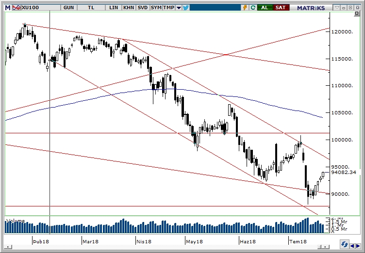 BİST100 BİST100