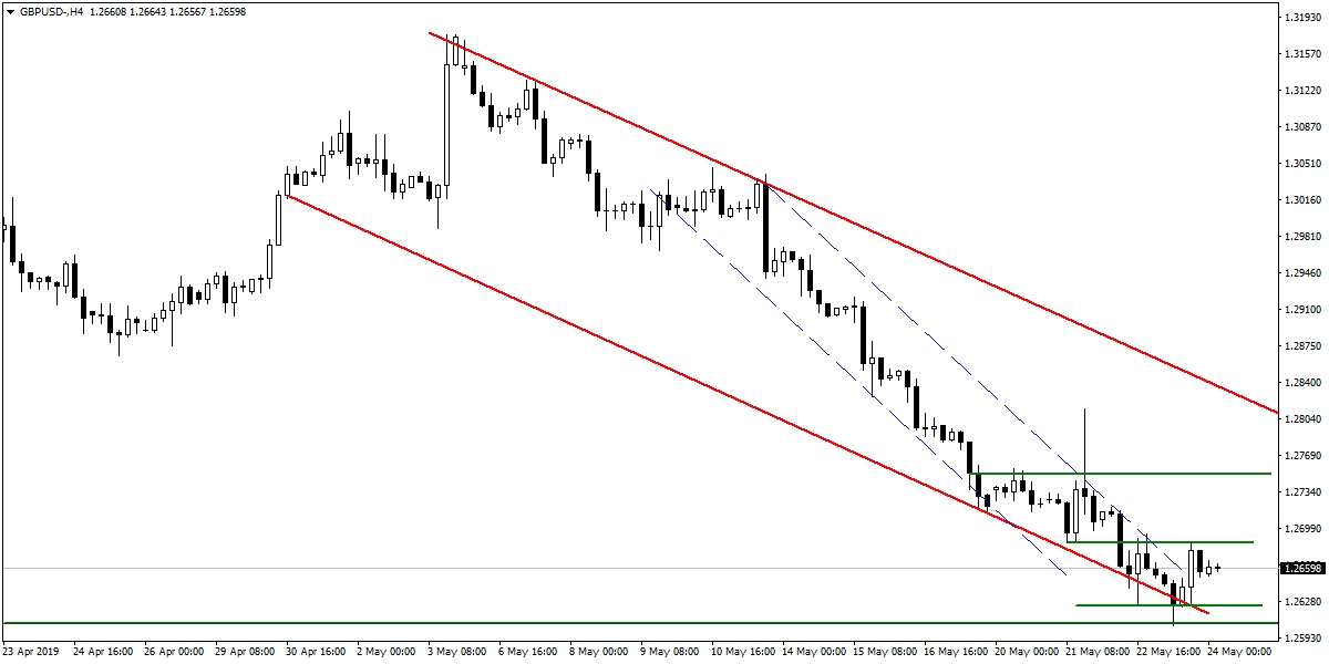 GBPUSD GBPUSD