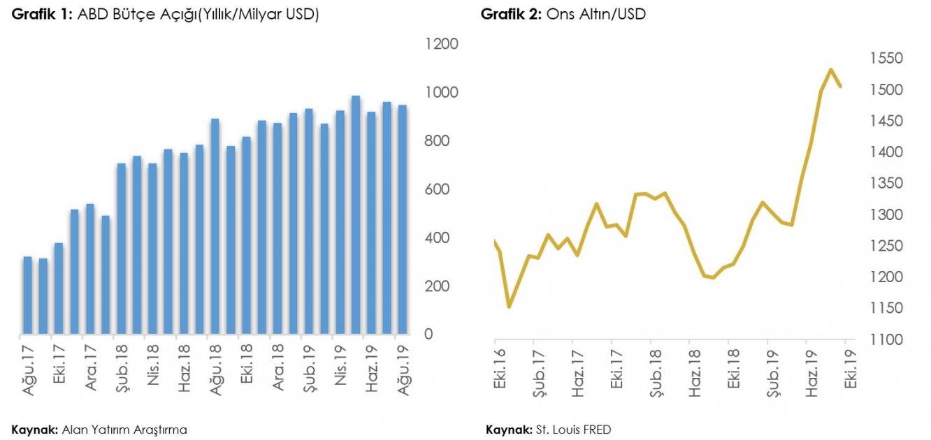 ABD Bütçe Açığı(Yıllık/Milyar USD)&Ons Altın/USD