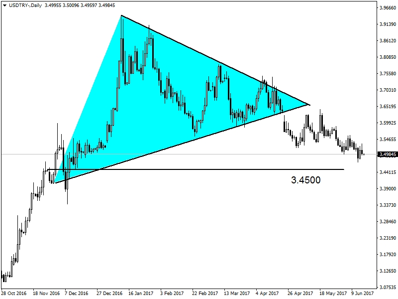 USDTRY USDTRY
