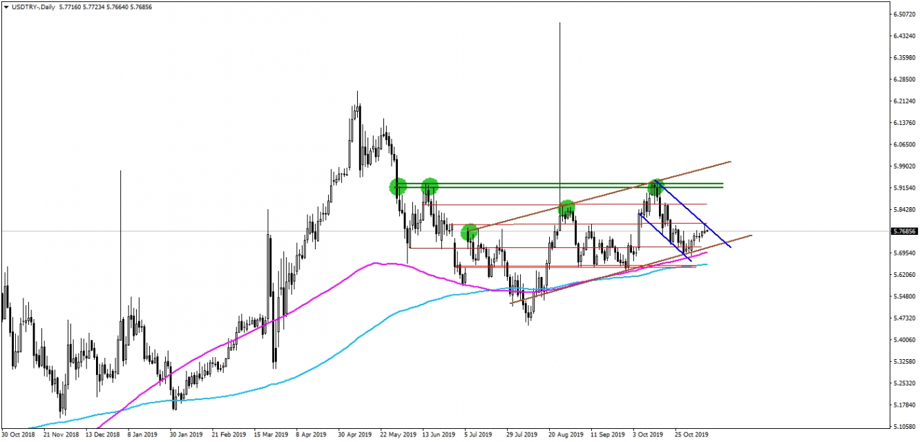 USDTRY USDTRY