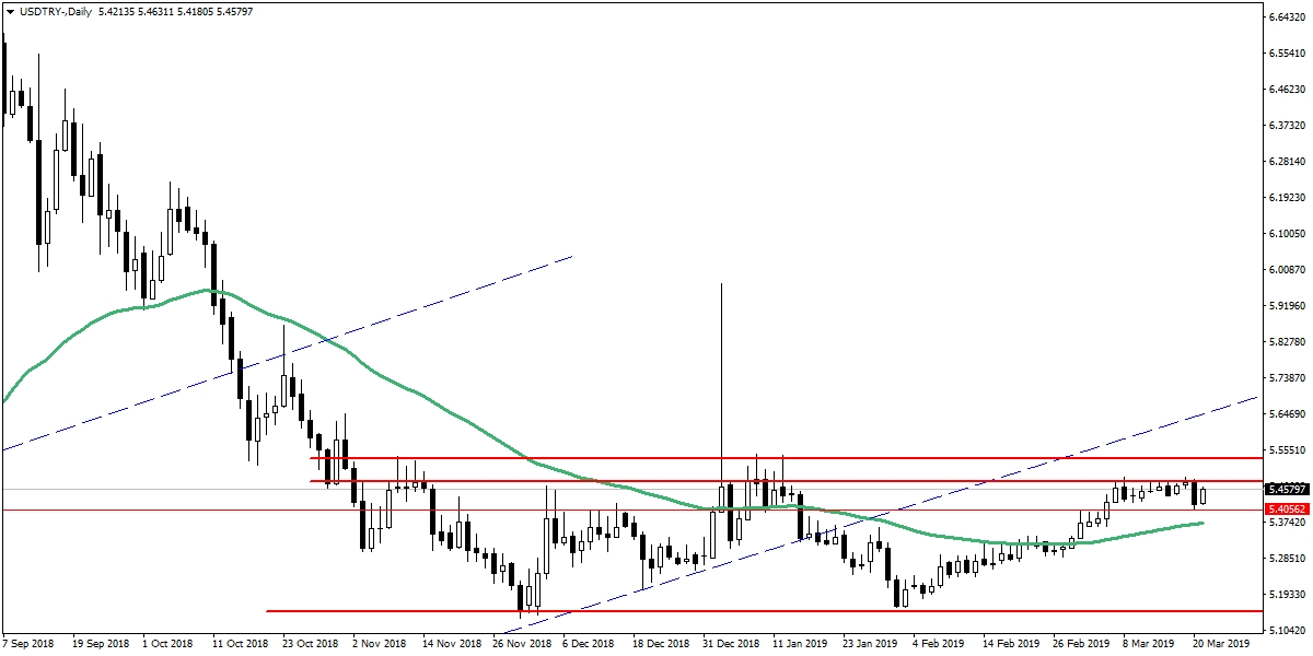 USDTRY USDTRY