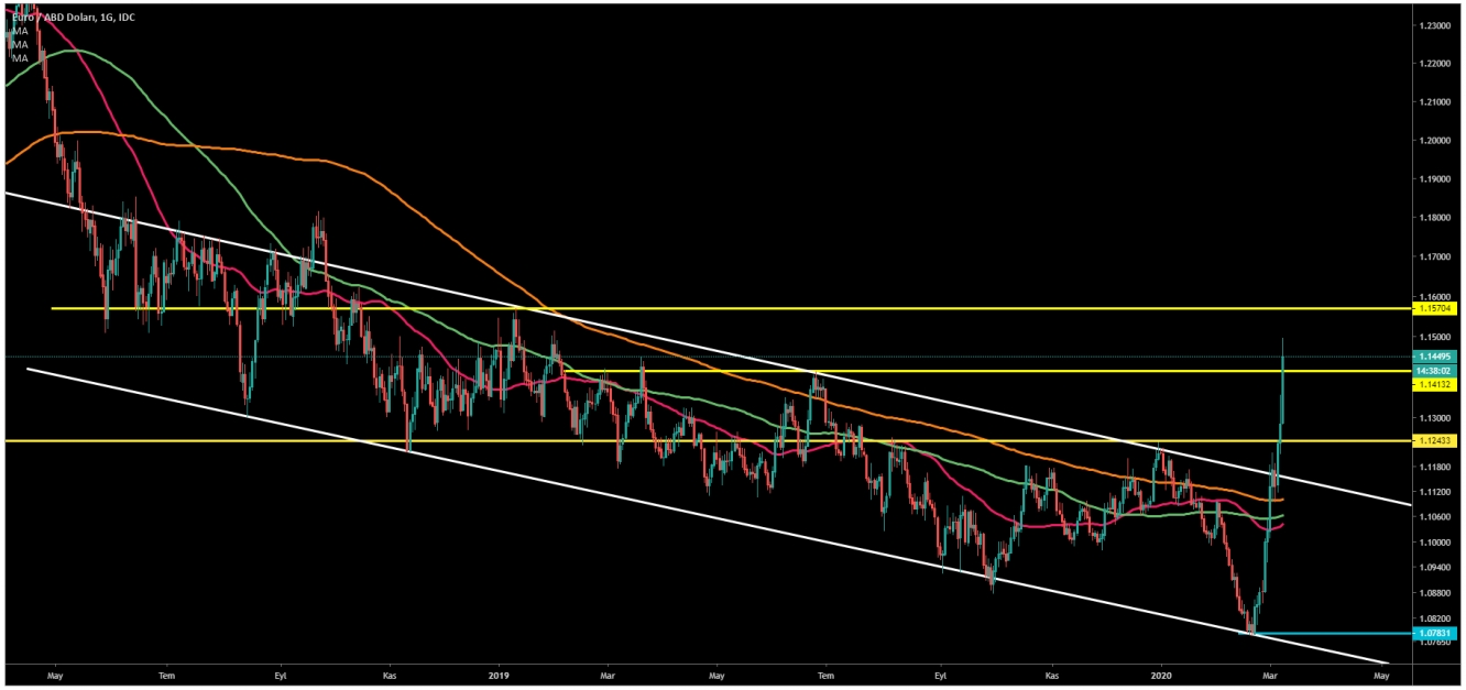 EUR/USD