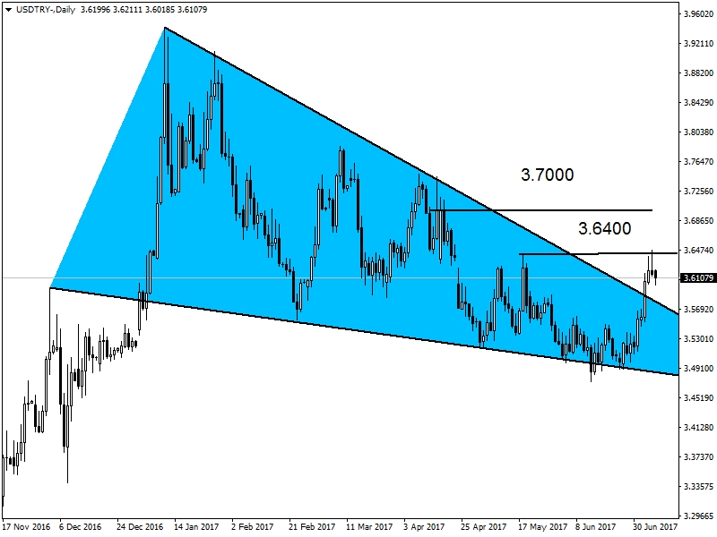 USDTRY USDTRY