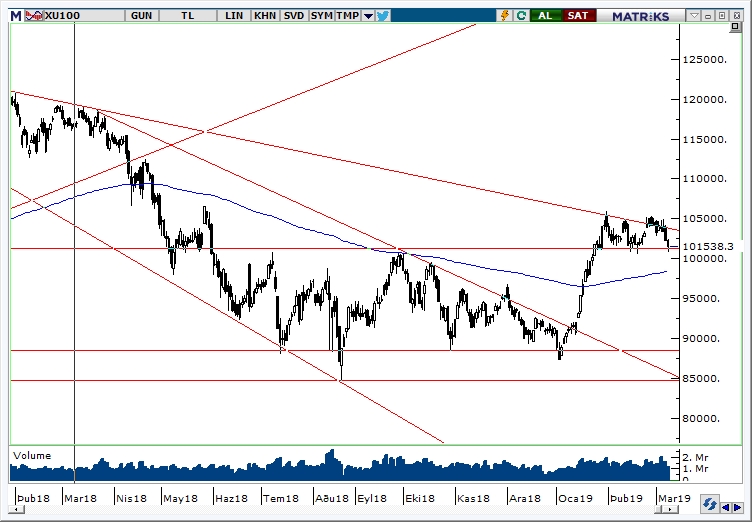 BİST100 BİST100